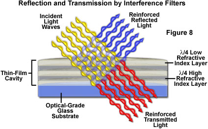 奧林巴斯顯微鏡 interferencefiltersfigure8
