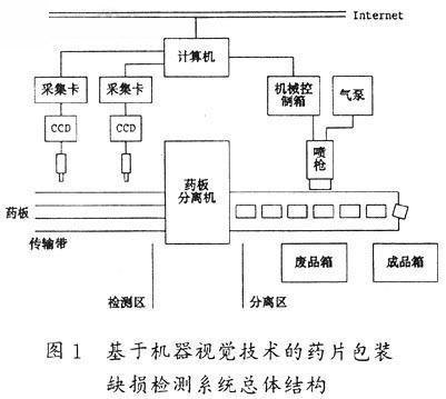 藥片包裝缺損檢測系統(tǒng)構架